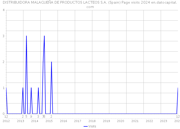 DISTRIBUIDORA MALAGUEÑA DE PRODUCTOS LACTEOS S.A. (Spain) Page visits 2024 