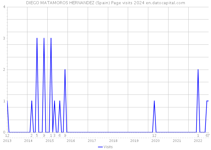 DIEGO MATAMOROS HERNANDEZ (Spain) Page visits 2024 