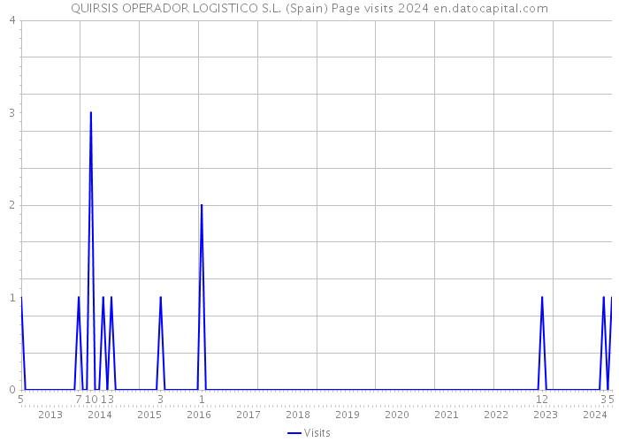 QUIRSIS OPERADOR LOGISTICO S.L. (Spain) Page visits 2024 