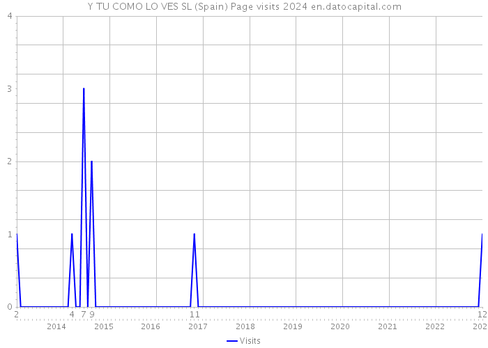 Y TU COMO LO VES SL (Spain) Page visits 2024 