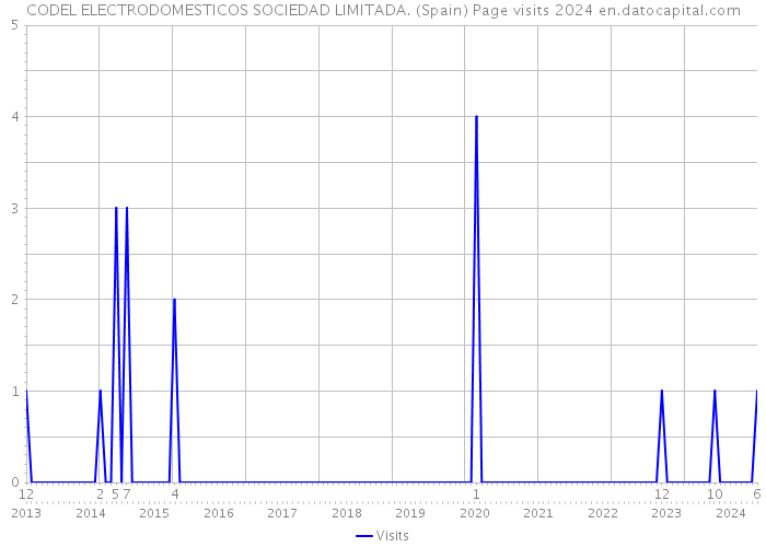 CODEL ELECTRODOMESTICOS SOCIEDAD LIMITADA. (Spain) Page visits 2024 