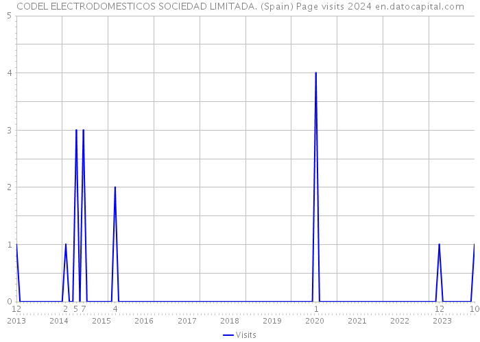 CODEL ELECTRODOMESTICOS SOCIEDAD LIMITADA. (Spain) Page visits 2024 