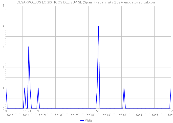 DESARROLLOS LOGISTICOS DEL SUR SL (Spain) Page visits 2024 