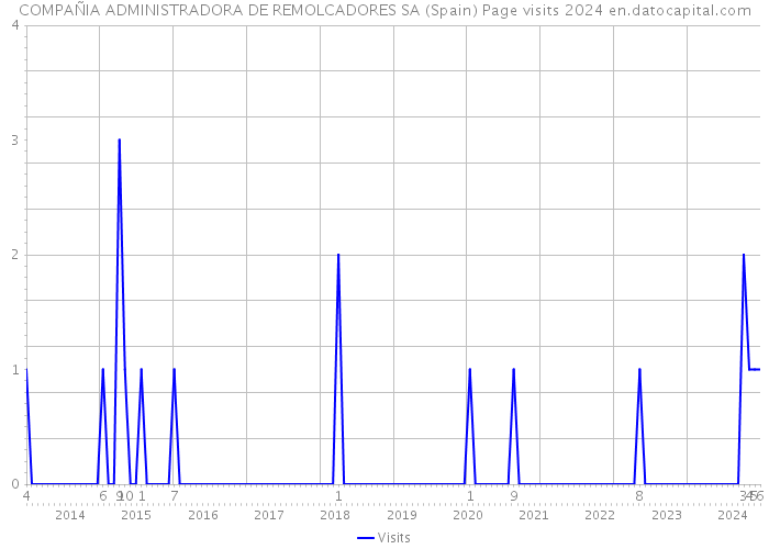 COMPAÑIA ADMINISTRADORA DE REMOLCADORES SA (Spain) Page visits 2024 