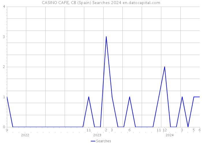 CASINO CAFE, CB (Spain) Searches 2024 