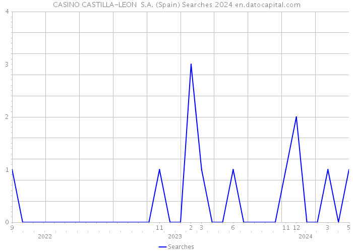 CASINO CASTILLA-LEON S.A. (Spain) Searches 2024 