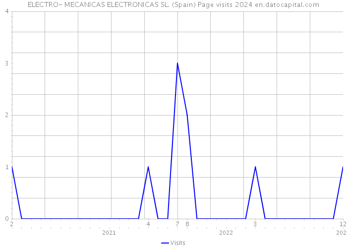 ELECTRO- MECANICAS ELECTRONICAS SL. (Spain) Page visits 2024 
