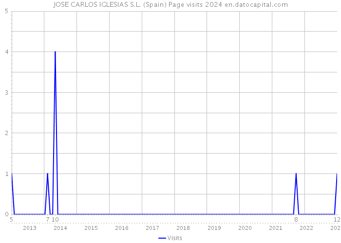 JOSE CARLOS IGLESIAS S.L. (Spain) Page visits 2024 