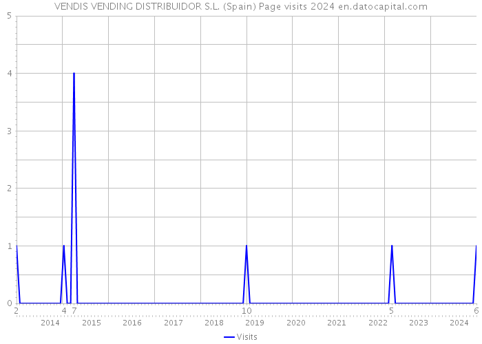 VENDIS VENDING DISTRIBUIDOR S.L. (Spain) Page visits 2024 