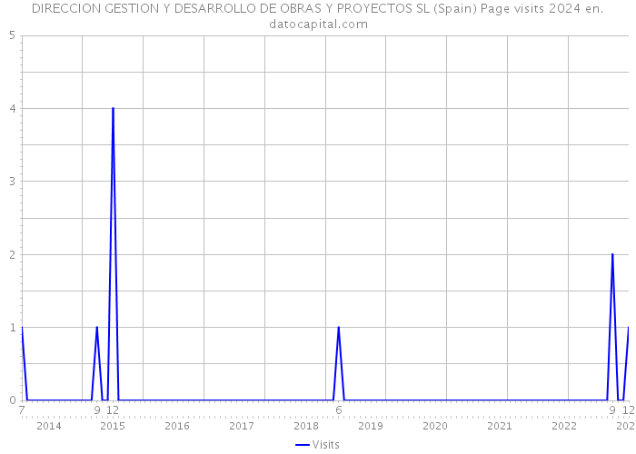 DIRECCION GESTION Y DESARROLLO DE OBRAS Y PROYECTOS SL (Spain) Page visits 2024 