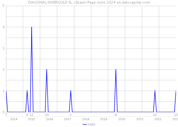 DIAGONAL INVERGOLD SL. (Spain) Page visits 2024 