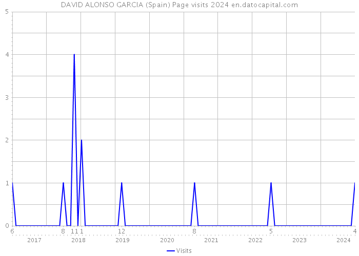 DAVID ALONSO GARCIA (Spain) Page visits 2024 