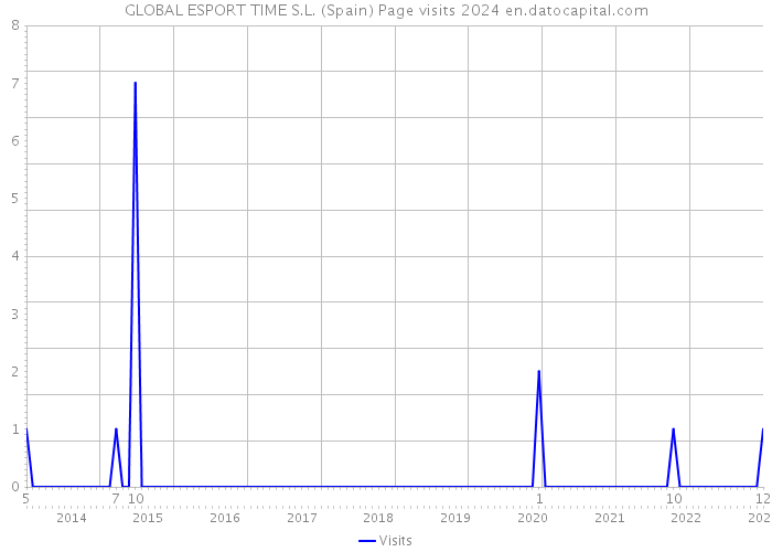GLOBAL ESPORT TIME S.L. (Spain) Page visits 2024 