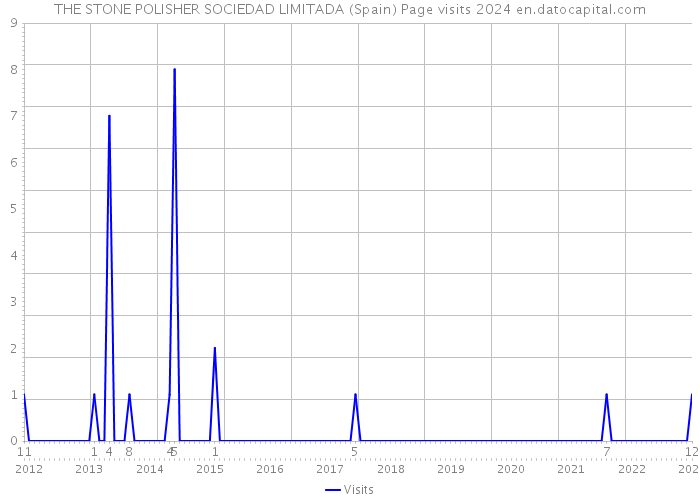 THE STONE POLISHER SOCIEDAD LIMITADA (Spain) Page visits 2024 