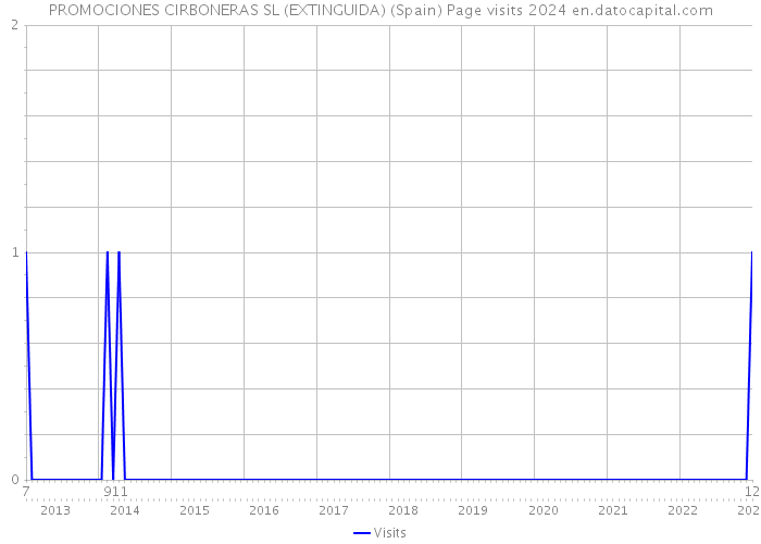 PROMOCIONES CIRBONERAS SL (EXTINGUIDA) (Spain) Page visits 2024 