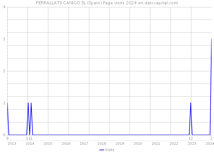 FERRALLATS CANIGO SL (Spain) Page visits 2024 