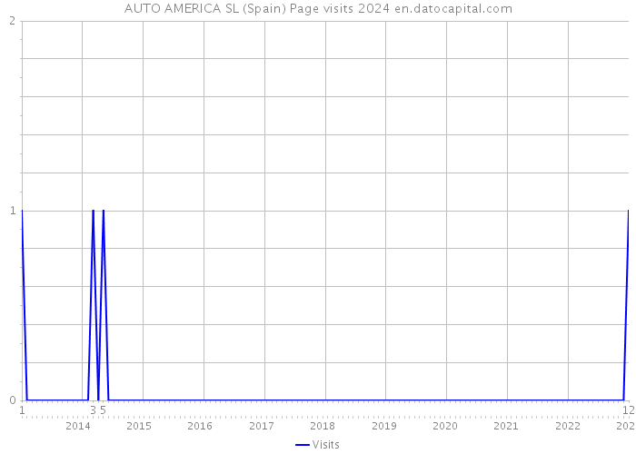 AUTO AMERICA SL (Spain) Page visits 2024 