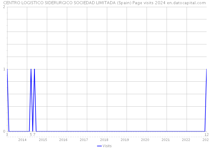 CENTRO LOGISTICO SIDERURGICO SOCIEDAD LIMITADA (Spain) Page visits 2024 