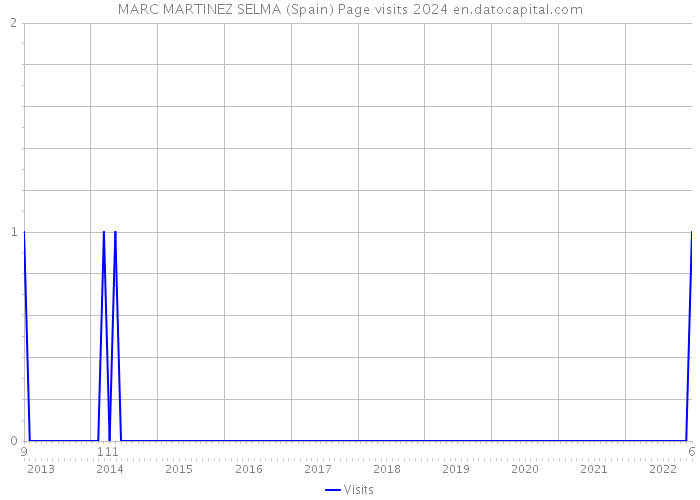 MARC MARTINEZ SELMA (Spain) Page visits 2024 