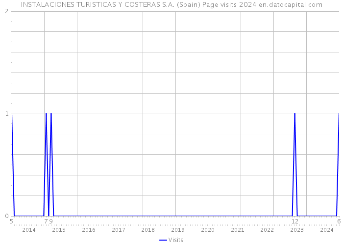 INSTALACIONES TURISTICAS Y COSTERAS S.A. (Spain) Page visits 2024 