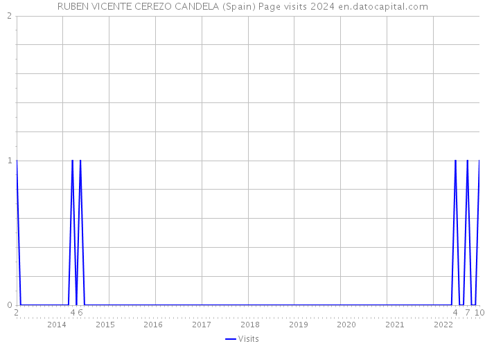 RUBEN VICENTE CEREZO CANDELA (Spain) Page visits 2024 