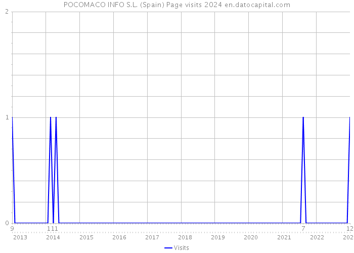 POCOMACO INFO S.L. (Spain) Page visits 2024 
