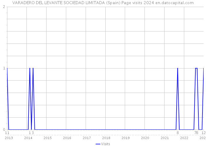 VARADERO DEL LEVANTE SOCIEDAD LIMITADA (Spain) Page visits 2024 