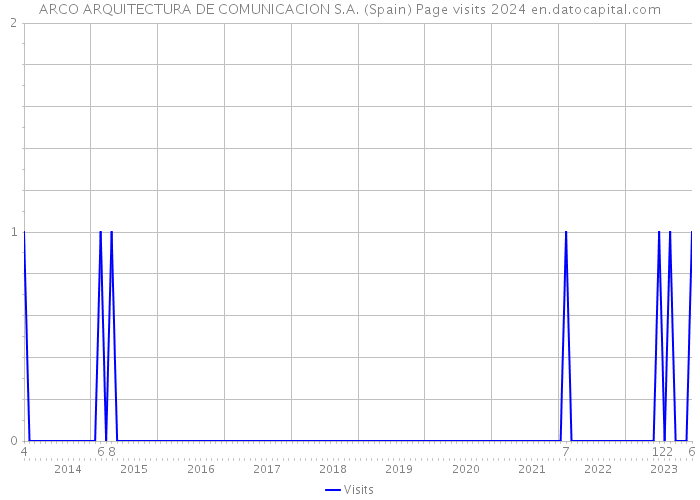 ARCO ARQUITECTURA DE COMUNICACION S.A. (Spain) Page visits 2024 