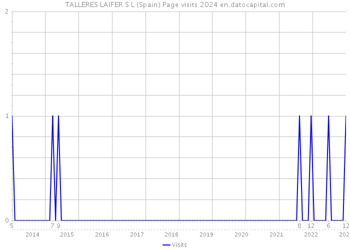 TALLERES LAIFER S L (Spain) Page visits 2024 