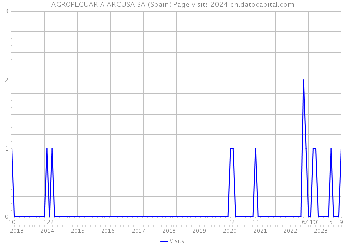 AGROPECUARIA ARCUSA SA (Spain) Page visits 2024 