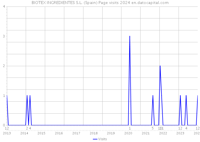 BIOTEX INGREDIENTES S.L. (Spain) Page visits 2024 