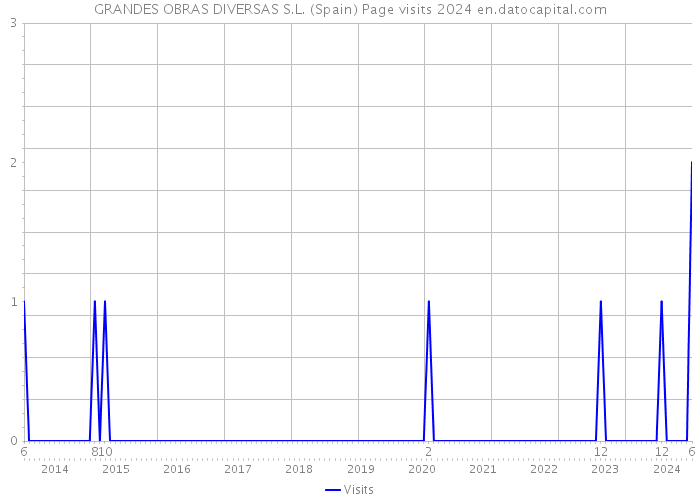 GRANDES OBRAS DIVERSAS S.L. (Spain) Page visits 2024 