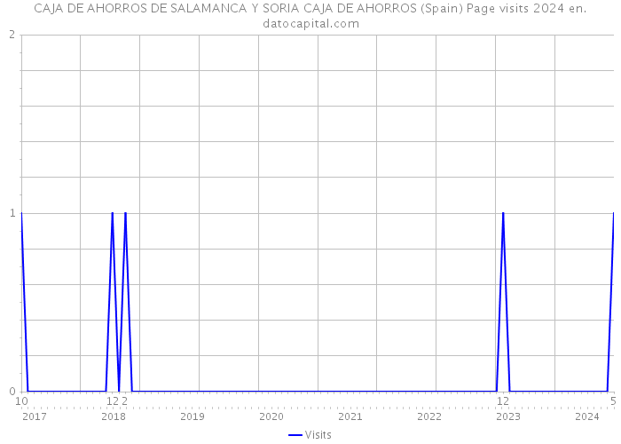 CAJA DE AHORROS DE SALAMANCA Y SORIA CAJA DE AHORROS (Spain) Page visits 2024 