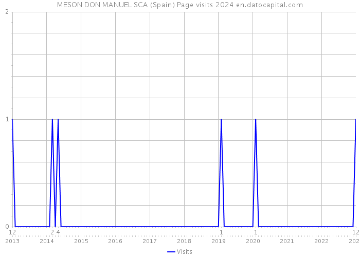 MESON DON MANUEL SCA (Spain) Page visits 2024 