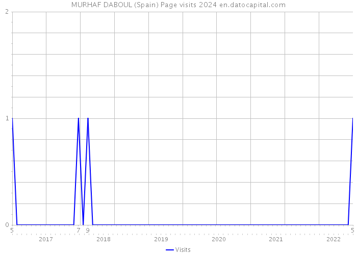 MURHAF DABOUL (Spain) Page visits 2024 