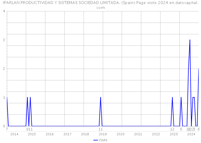 IPARLAN PRODUCTIVIDAD Y SISTEMAS SOCIEDAD LIMITADA. (Spain) Page visits 2024 