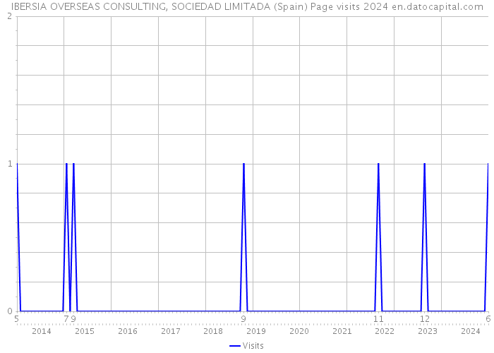 IBERSIA OVERSEAS CONSULTING, SOCIEDAD LIMITADA (Spain) Page visits 2024 