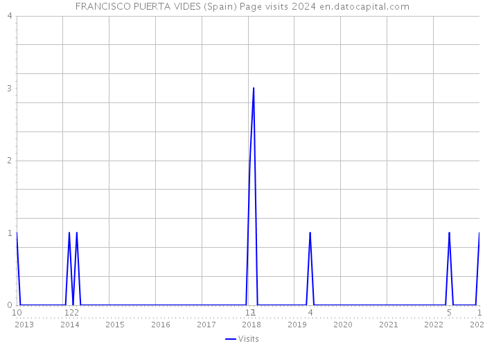 FRANCISCO PUERTA VIDES (Spain) Page visits 2024 