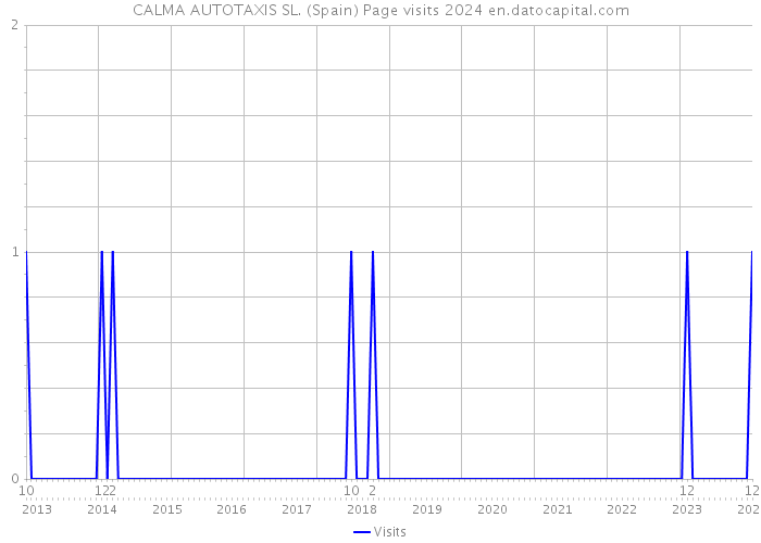 CALMA AUTOTAXIS SL. (Spain) Page visits 2024 