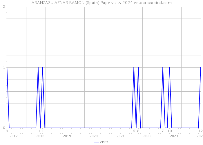 ARANZAZU AZNAR RAMON (Spain) Page visits 2024 
