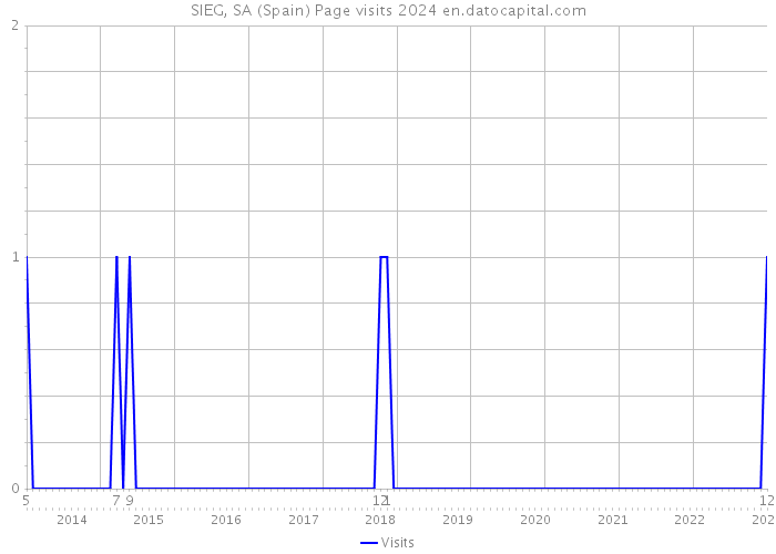 SIEG, SA (Spain) Page visits 2024 
