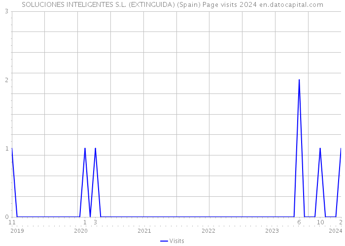 SOLUCIONES INTELIGENTES S.L. (EXTINGUIDA) (Spain) Page visits 2024 