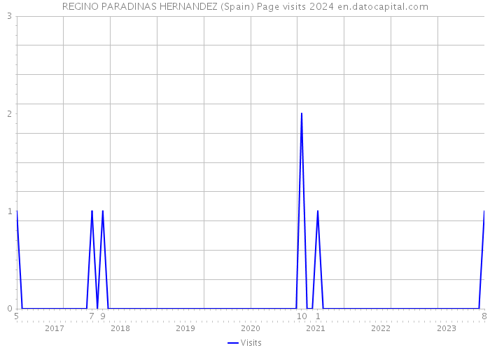 REGINO PARADINAS HERNANDEZ (Spain) Page visits 2024 