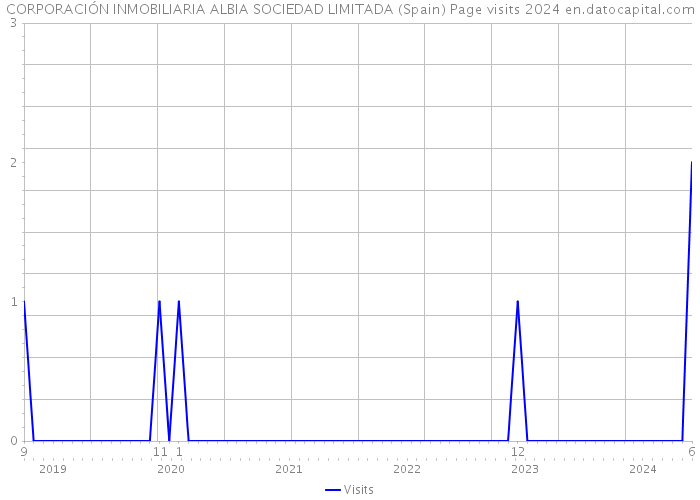 CORPORACIÓN INMOBILIARIA ALBIA SOCIEDAD LIMITADA (Spain) Page visits 2024 