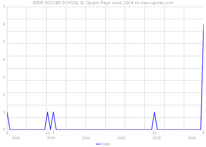 ESDE SOCCER SCHOOL SL (Spain) Page visits 2024 