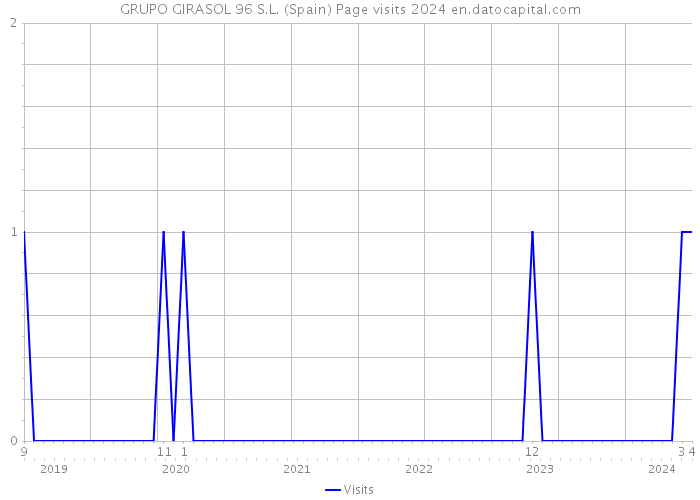 GRUPO GIRASOL 96 S.L. (Spain) Page visits 2024 