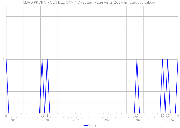 CDAD PROP VIRGEN DEL CAMINO (Spain) Page visits 2024 