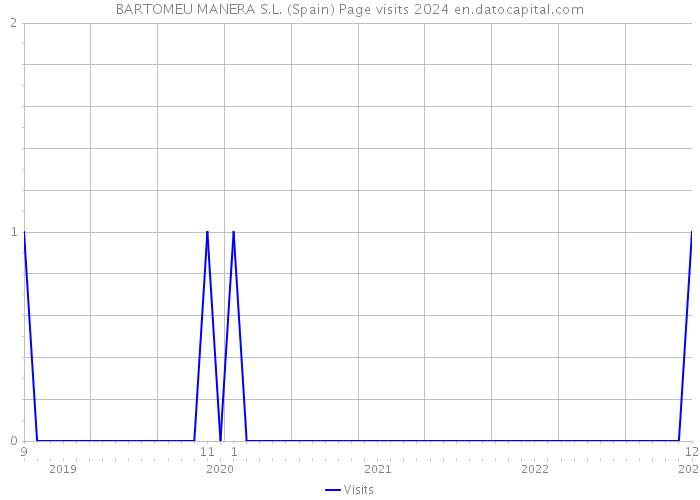 BARTOMEU MANERA S.L. (Spain) Page visits 2024 