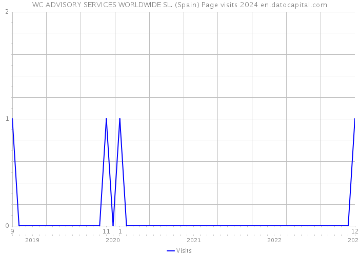 WC ADVISORY SERVICES WORLDWIDE SL. (Spain) Page visits 2024 