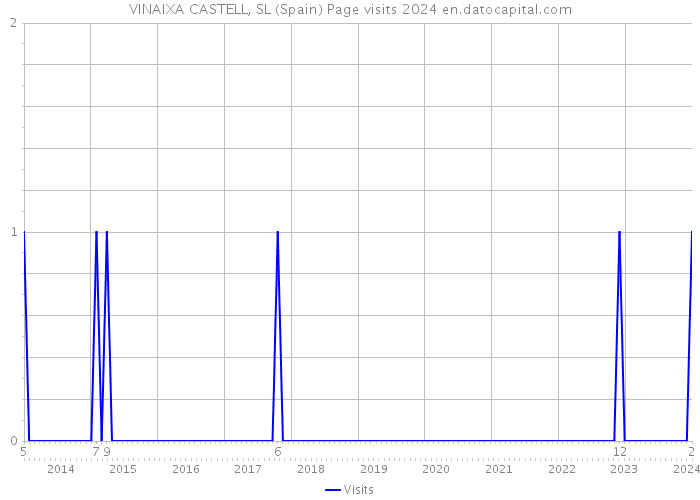 VINAIXA CASTELL, SL (Spain) Page visits 2024 